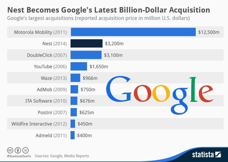 Thống kê thương vụ Google: Doubleclick được mua lại với giá 3,1 tỷ USD