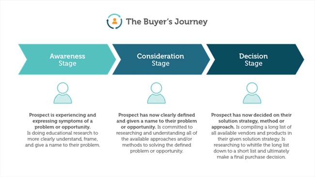 inbound-buyer-journey