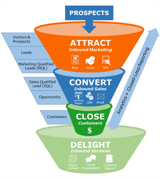 inbound-outbound-marketing-funel