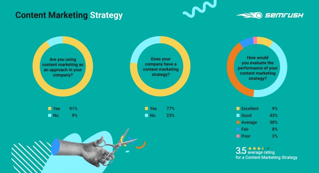semrush số liệu thống kê content 2020 1