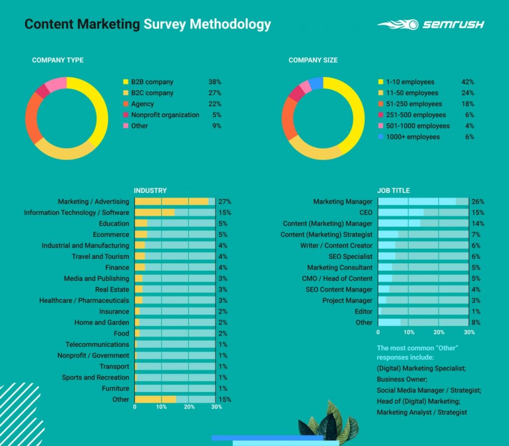 SEMrush: Thống kê số liệu về Content Marketing năm 2020
