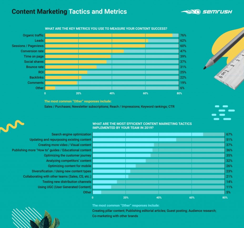 semrush số liệu thống kê content 2020 2