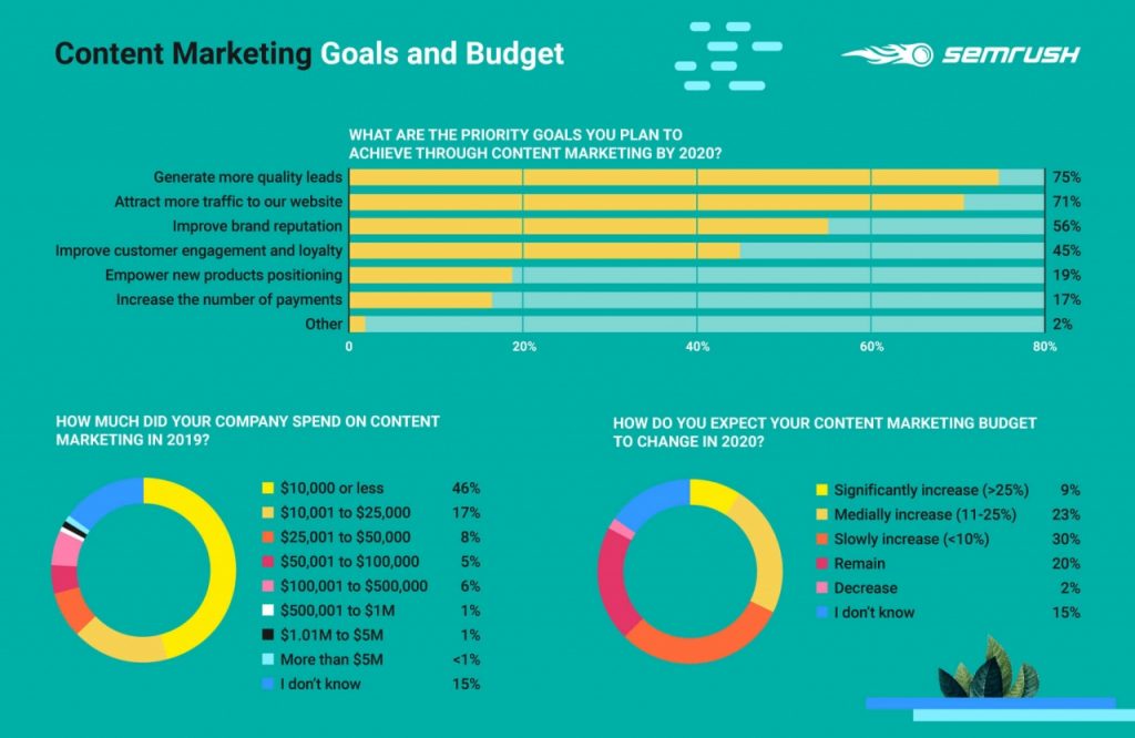 SEMrush: Thống kê số liệu về Content Marketing năm 2020