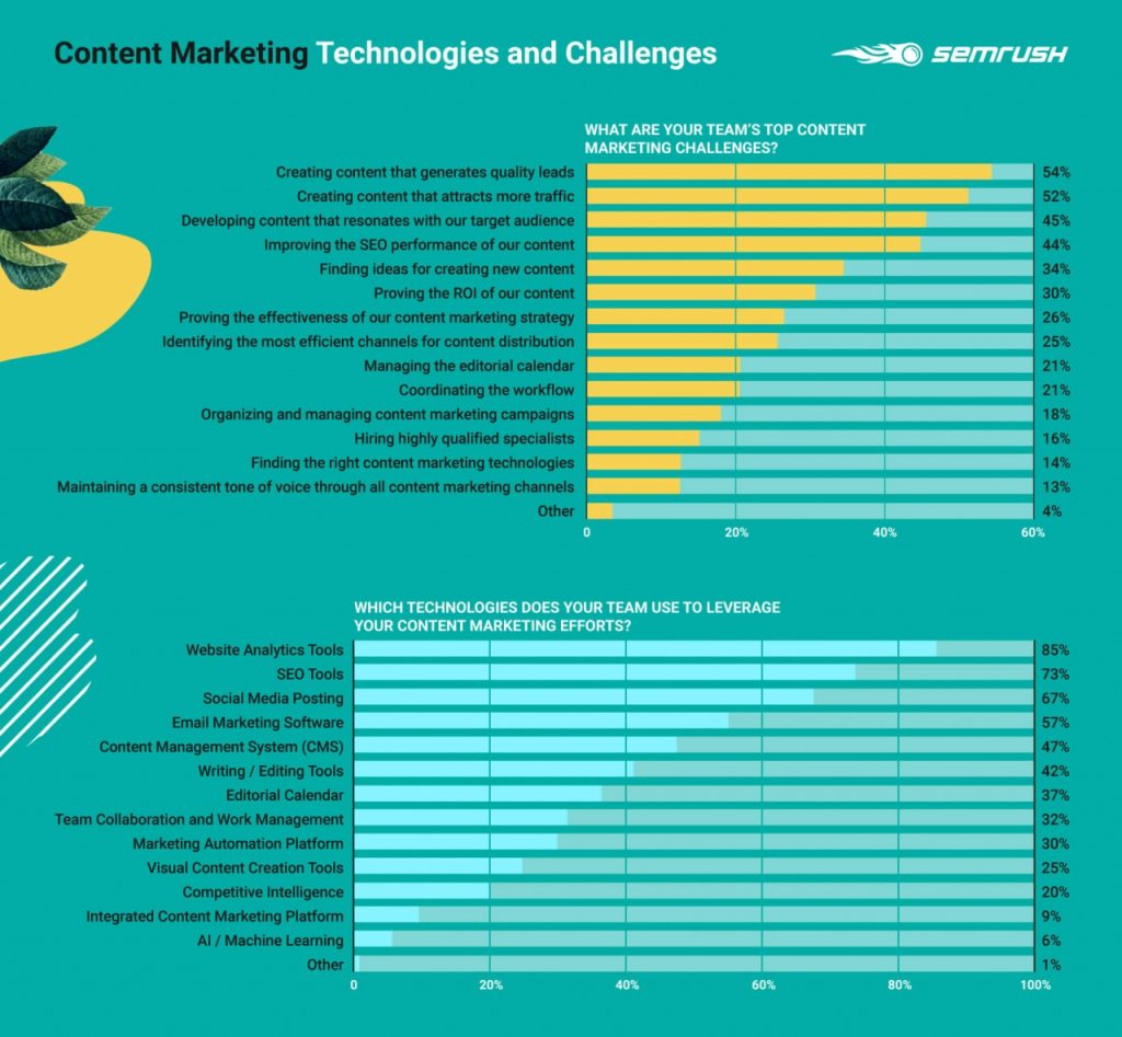 semrush số liệu thống kê content 2020 5