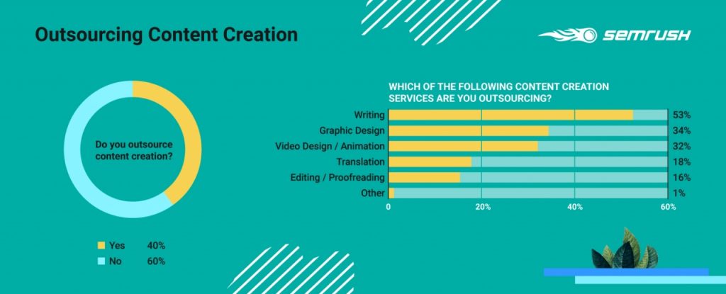 semrush số liệu thống kê content 2020 7