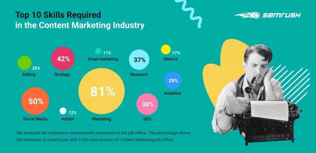 semrush số liệu thống kê content 2020 8