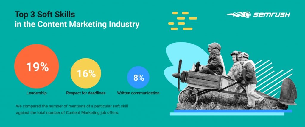 semrush số liệu thống kê content 2020 9