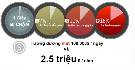 Tốc độ tải trang